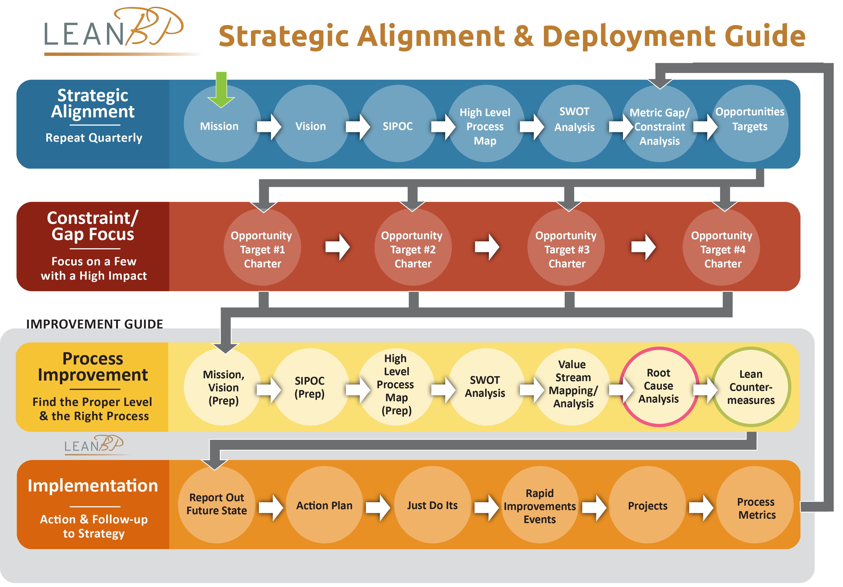 Lean Business Process Methodology Guide